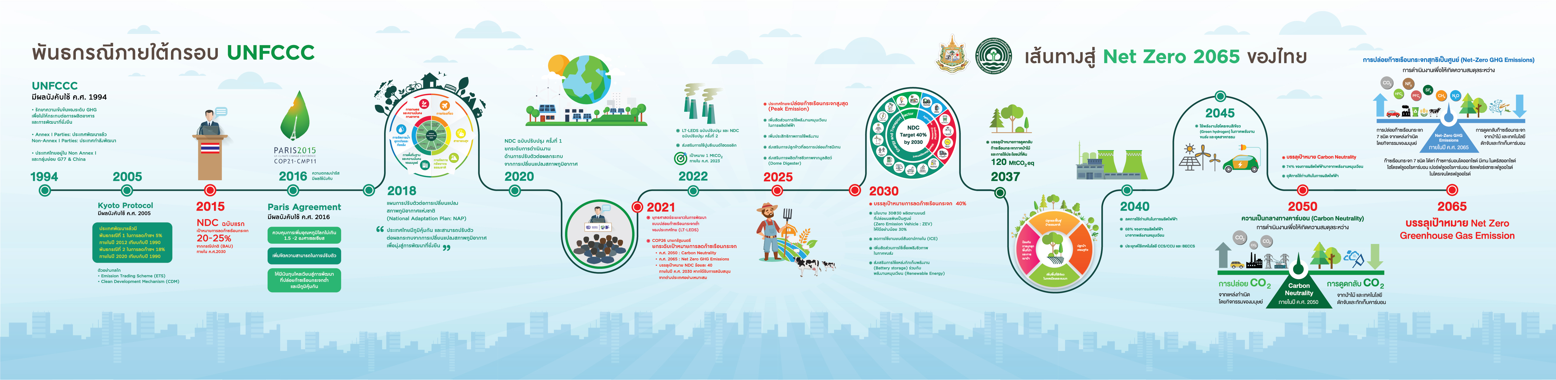 Net Zero Pathway